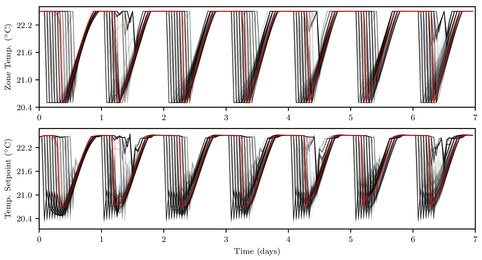 Airside Optimization Results