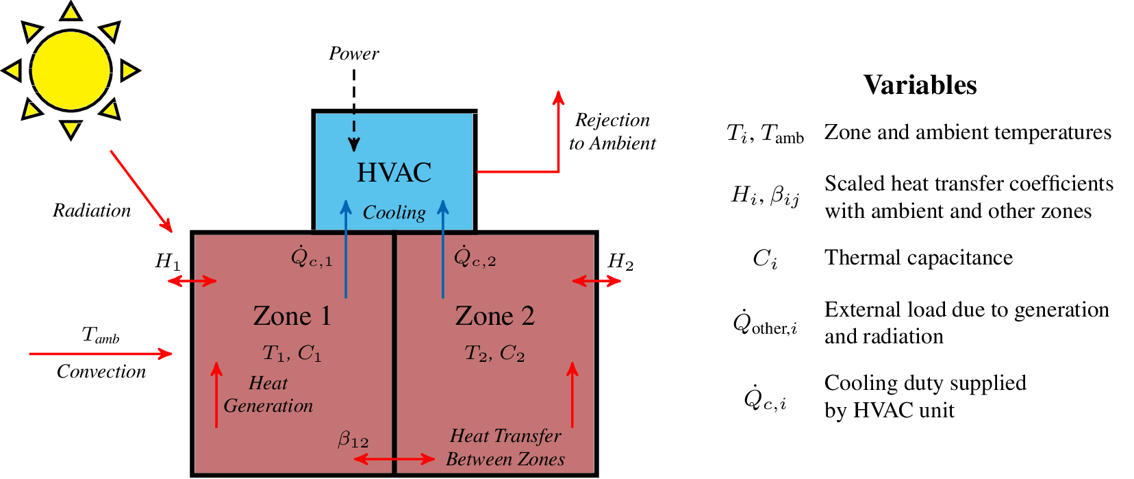 Airside System Description and Variables