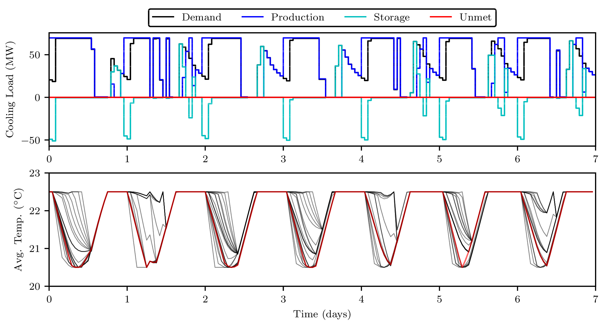 High-Level Optimization Results