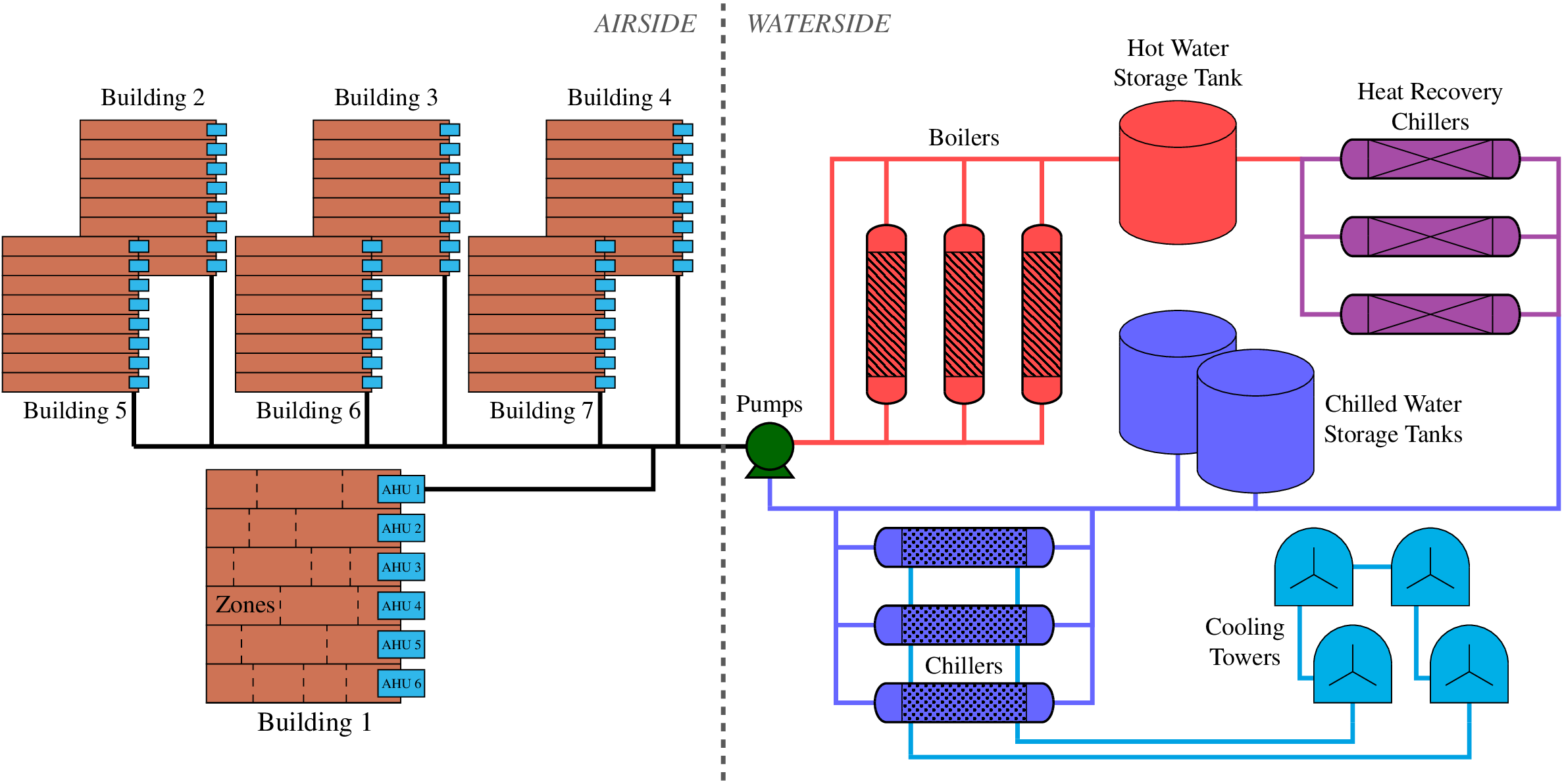 Large-Scale Airside and Waterside HVAC System