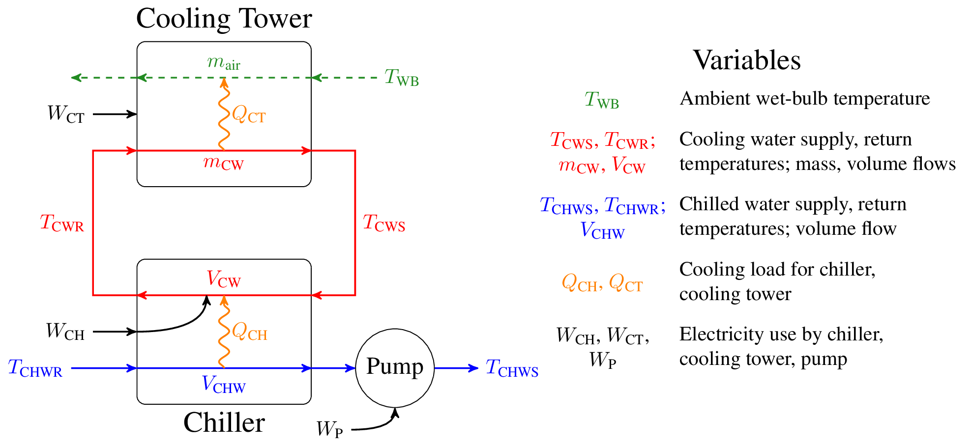 Waterside System Description and Variables